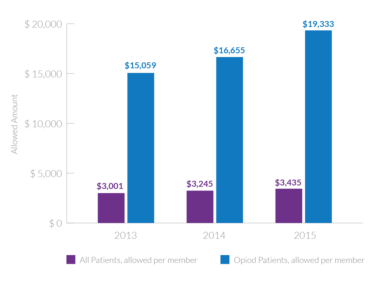 Opioid Patient Costs Graph