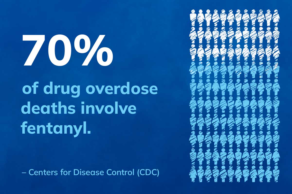 Infographic - 70% of drug overdose deaths involve fentanyl - Centers for Disease Control (CDC)