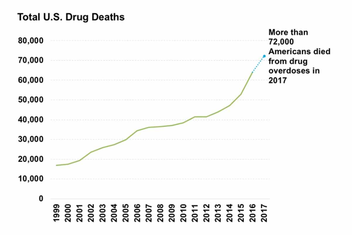 Chart showing the increasing totals of drug overdose deaths in the U.S. between 1999 and 2017.